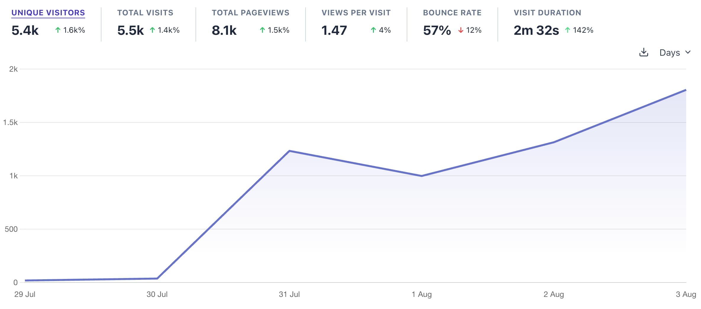 Graph of user engagement metrics